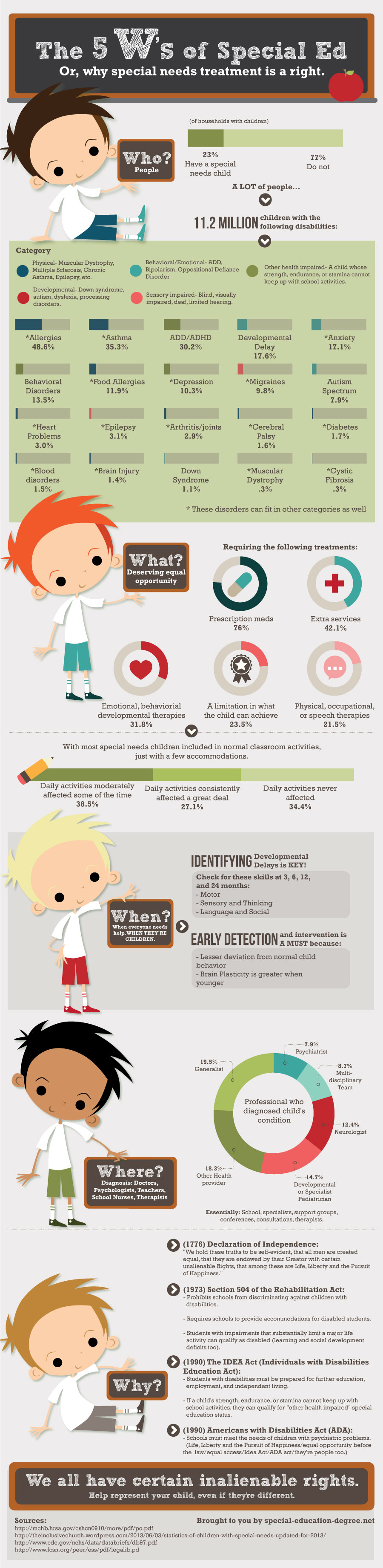 The 5W's Of Special Education