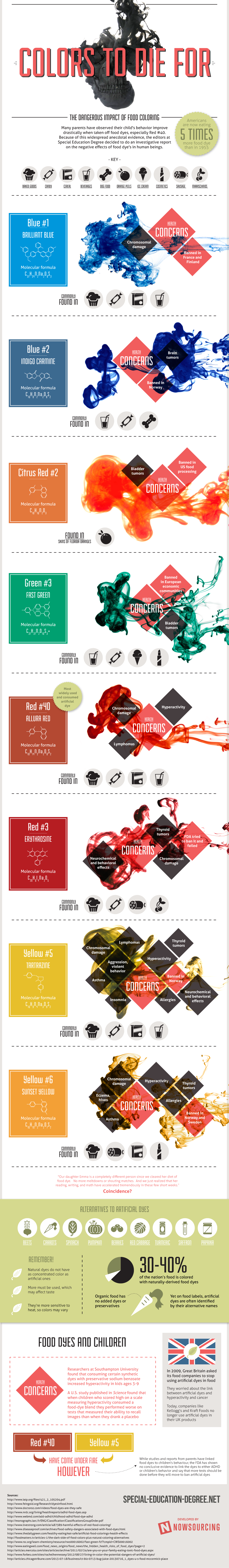 Dangerous Foods For Dogs Chart