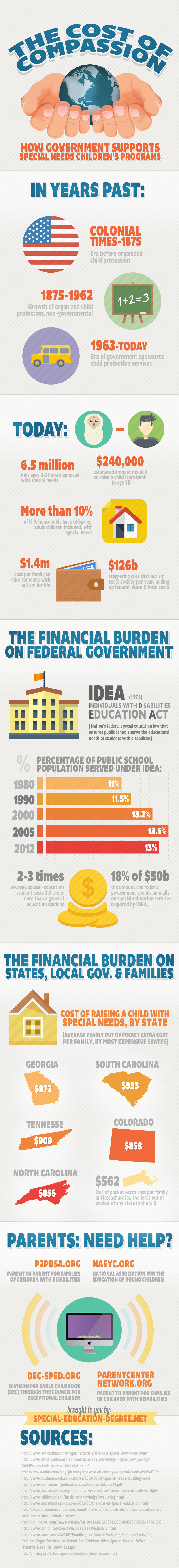 Cost Of Special Ed